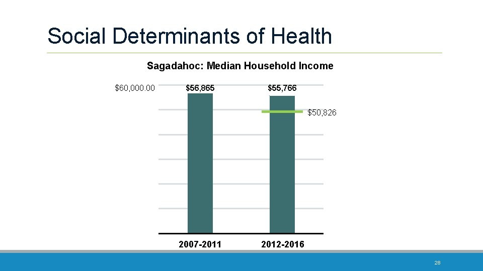 Social Determinants of Health Sagadahoc: Median Household Income $60, 000. 00 $56, 865 $55,