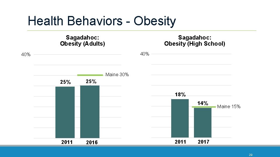 Health Behaviors - Obesity Sagadahoc: Obesity (High School) Sagadahoc: Obesity (Adults) 40% Maine 30%
