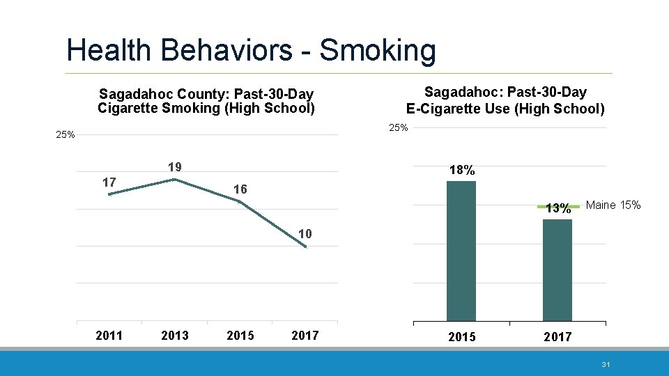 Health Behaviors - Smoking Sagadahoc County: Past-30 -Day Cigarette Smoking (High School) Sagadahoc: Past-30