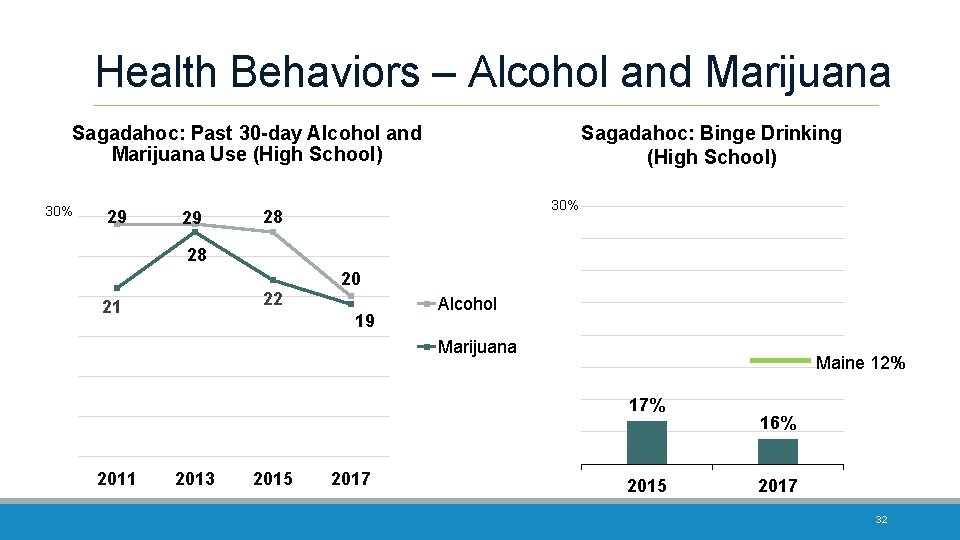 Health Behaviors – Alcohol and Marijuana Sagadahoc: Past 30 -day Alcohol and Marijuana Use