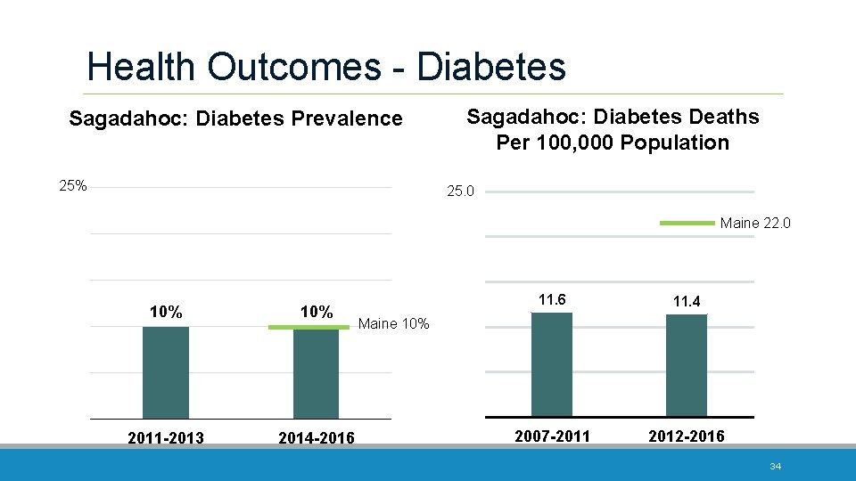 Health Outcomes - Diabetes Sagadahoc: Diabetes Prevalence 25% Sagadahoc: Diabetes Deaths Per 100, 000