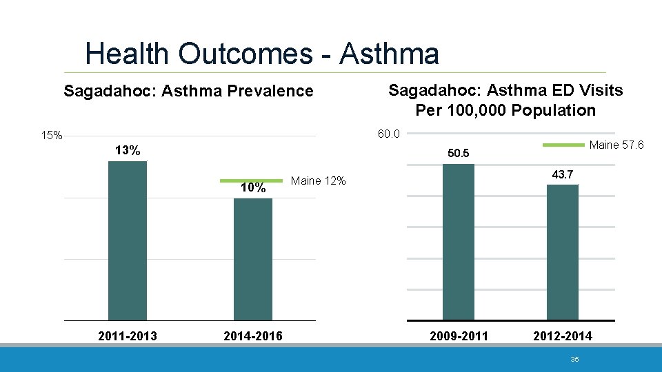 Health Outcomes - Asthma Sagadahoc: Asthma Prevalence Sagadahoc: Asthma ED Visits Per 100, 000