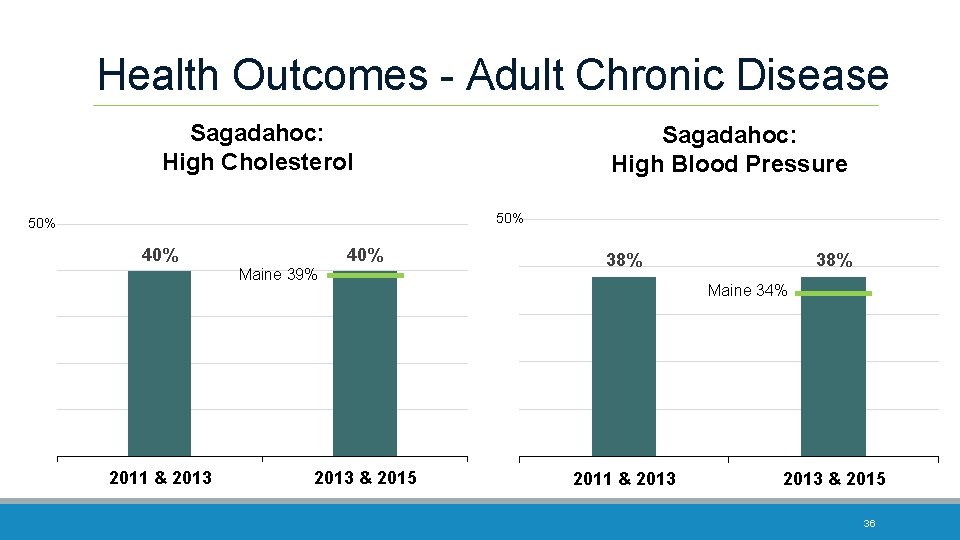 Health Outcomes - Adult Chronic Disease Sagadahoc: High Cholesterol Sagadahoc: High Blood Pressure 50%