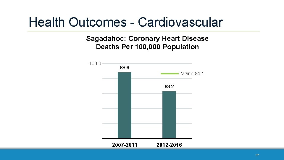 Health Outcomes - Cardiovascular Sagadahoc: Coronary Heart Disease Deaths Per 100, 000 Population 100.