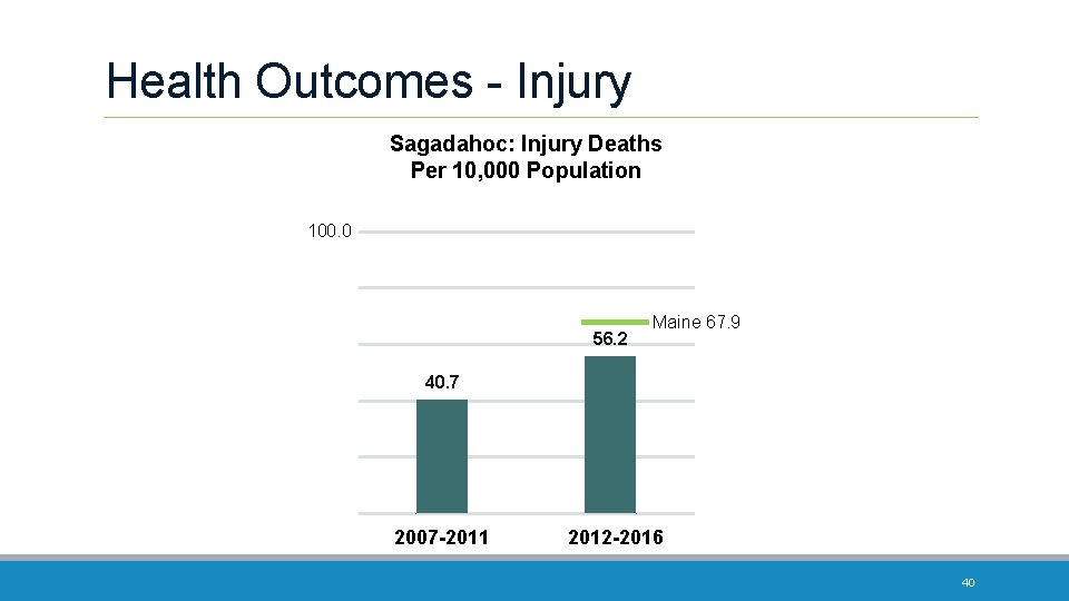 Health Outcomes - Injury Sagadahoc: Injury Deaths Per 10, 000 Population 100. 0 56.