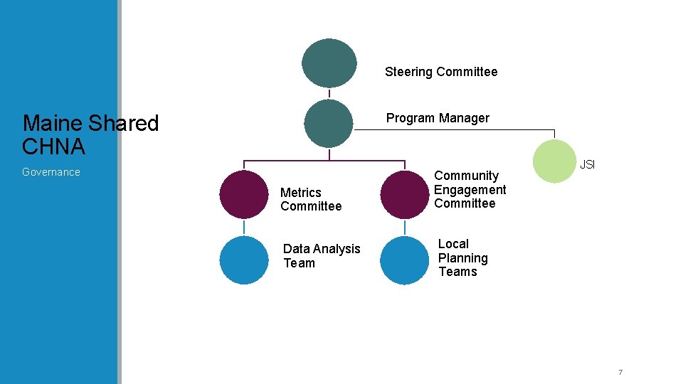 Steering Committee Program Manager Maine Shared CHNA Governance Metrics Committee Data Analysis Team Community