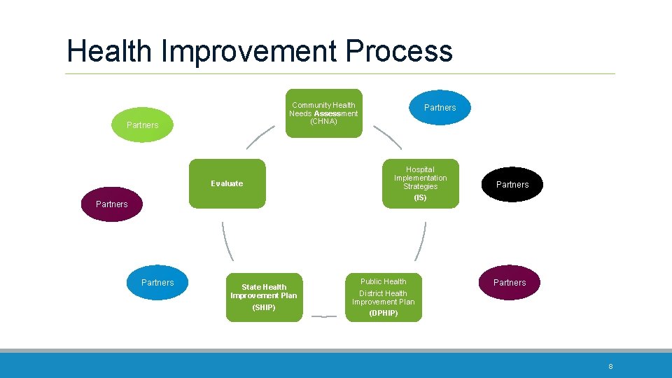 Health Improvement Process Community Health Needs Assessment (CHNA) Partners Evaluate Partners State Health Improvement