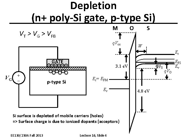 Depletion (n+ poly-Si gate, p-type Si) M VT > VG > VFB q. Vox
