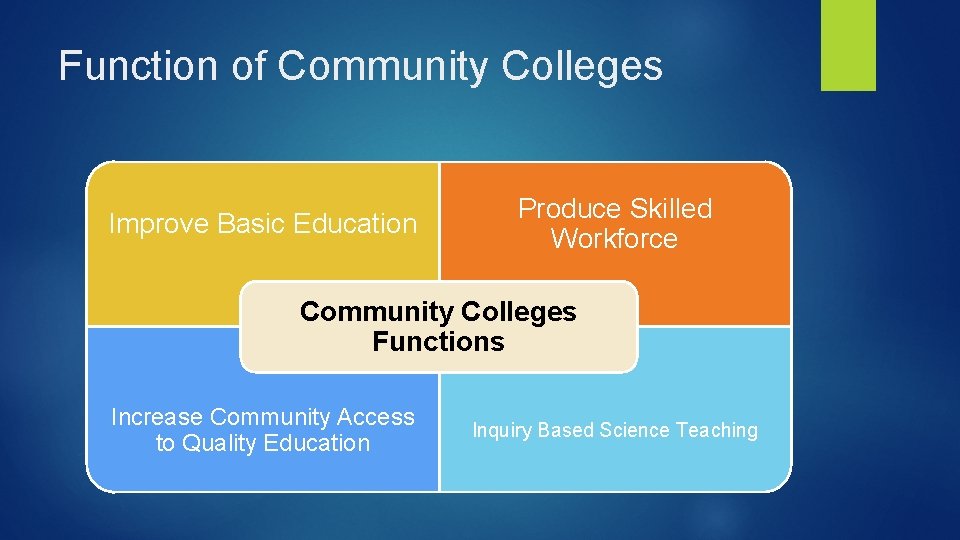 Function of Community Colleges Improve Basic Education Produce Skilled Workforce Community Colleges Functions Increase