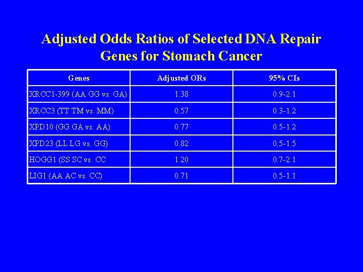 cancer genetic markers of susceptibility