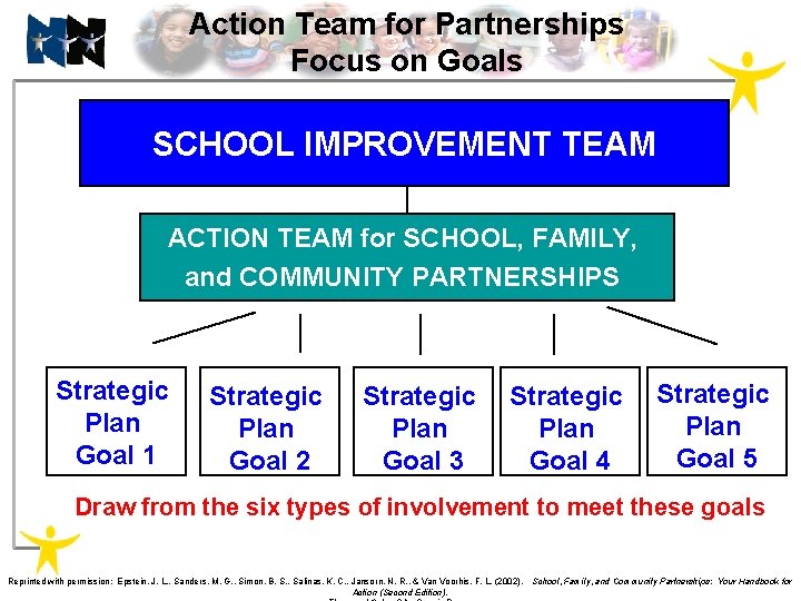 Action Team for Partnerships Focus on Goals SCHOOL IMPROVEMENT TEAM ACTION TEAM for SCHOOL,