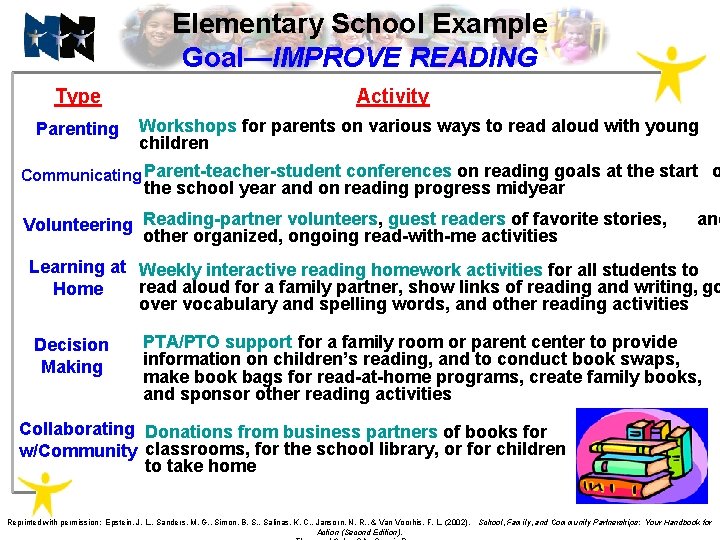 Elementary School Example Goal—IMPROVE READING Type Parenting Activity Workshops for parents on various ways