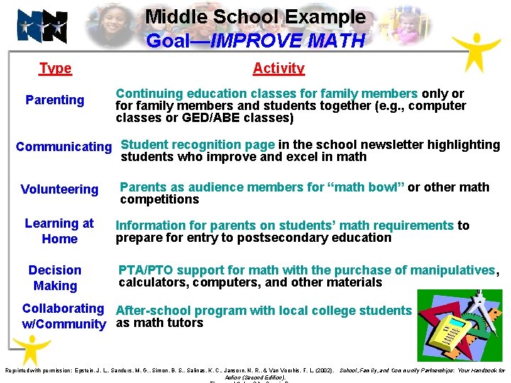 Middle School Example Goal—IMPROVE MATH Type Parenting Activity Continuing education classes for family members