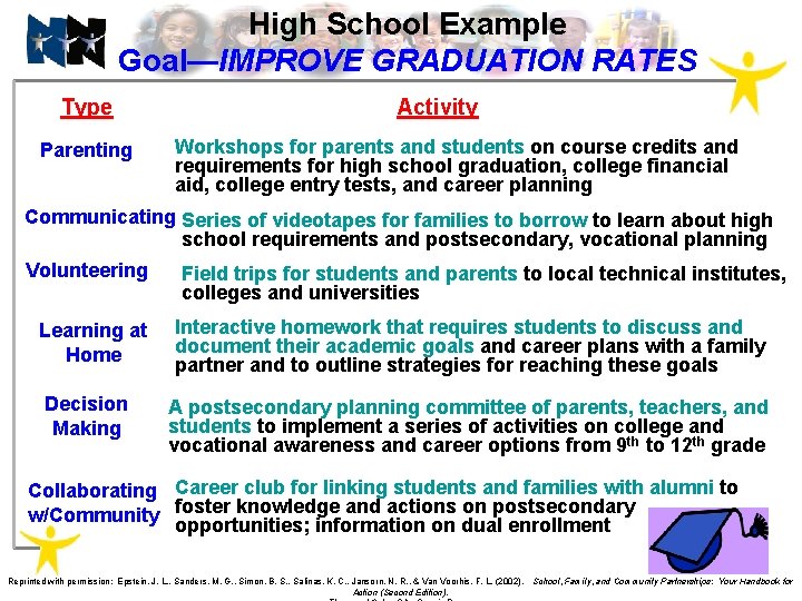 High School Example Goal—IMPROVE GRADUATION RATES Type Parenting Activity Workshops for parents and students
