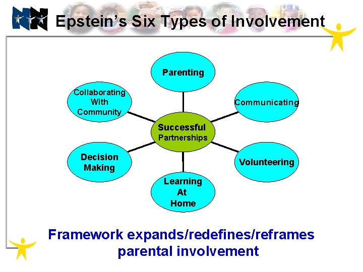 Epstein’s Six Types of Involvement Parenting Collaborating With Community Communicating Successful Partnerships Decision Making