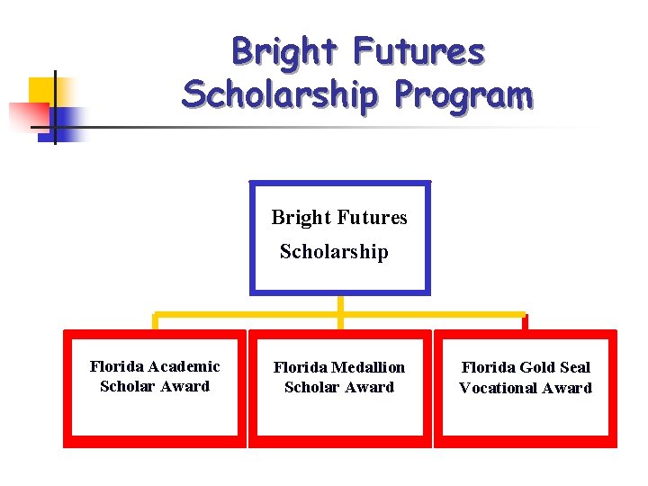 Bright Futures Scholarship Program Bright Futures Scholarship Florida Academic Scholar Award Florida Medallion Scholar