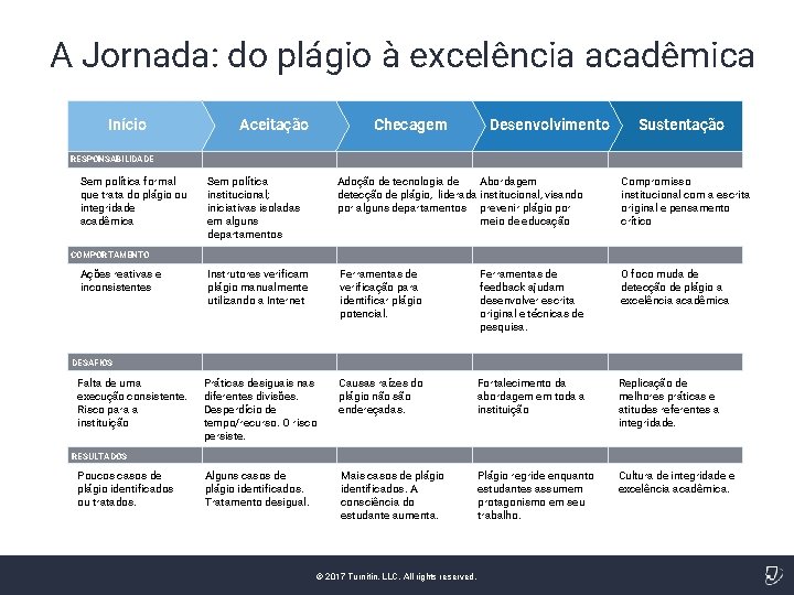 A Jornada: do plágio à excelência acadêmica Passive Início Aceitação Checagem Desenvolvimento Sustentação RESPONSABILIDADE