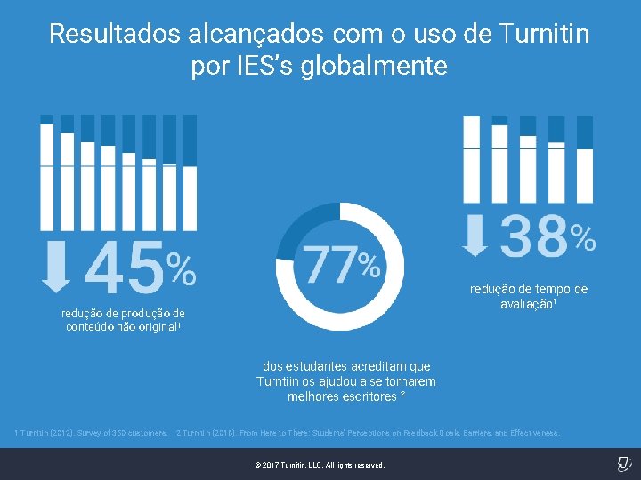 Resultados alcançados com o uso de Turnitin por IES’s globalmente redução de tempo de