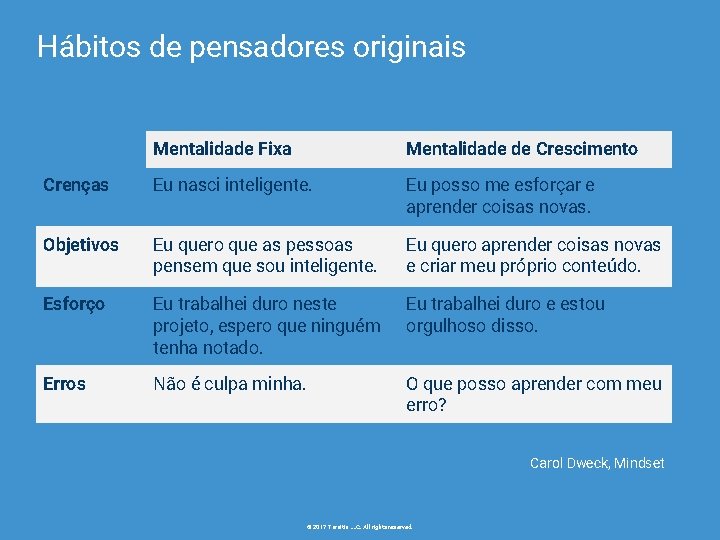 Hábitos de pensadores originais Mentalidade Fixa Mentalidade de Crescimento Crenças Eu nasci inteligente. Eu