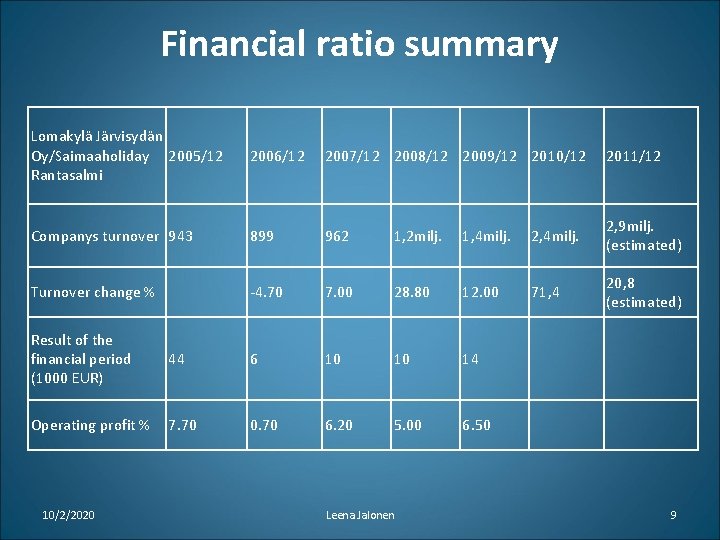 Financial ratio summary Lomakylä Järvisydän Oy/Saimaaholiday 2005/12 Rantasalmi 2006/12 2007/12 2008/12 2009/12 2010/12 2011/12