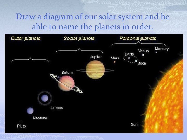 Draw a diagram of our solar system and be able to name the planets