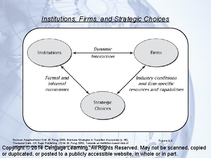 Institutions, Firms, and Strategic Choices Sources: Adapted from (1) M. W. Peng, 2000, Business