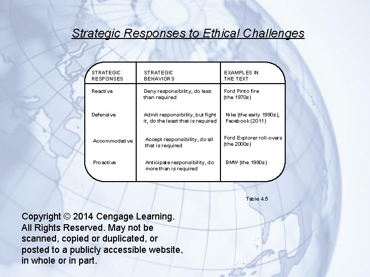 Strategic Responses to Ethical Challenges STRATEGIC RESPONSES STRATEGIC BEHAVIORS EXAMPLES IN THE TEXT Reactive