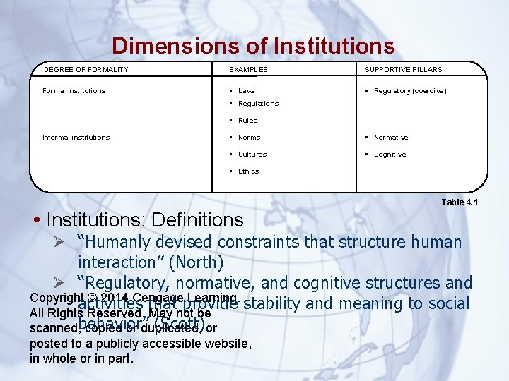 Dimensions of Institutions DEGREE OF FORMALITY EXAMPLES SUPPORTIVE PILLARS Formal Institutions § Laws §