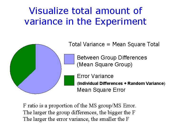 Visualize total amount of variance in the Experiment Total Variance = Mean Square Total