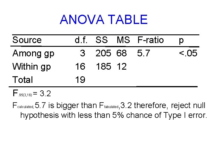 ANOVA TABLE Source Among gp Within gp Total F = 3. 2 d. f.