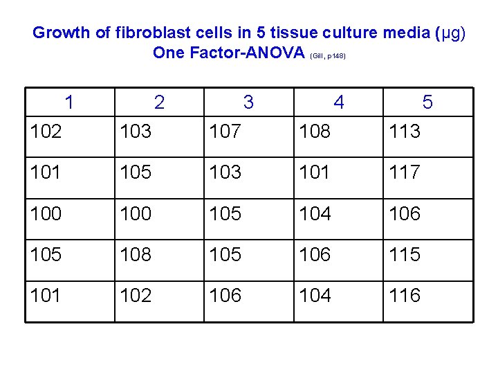 Growth of fibroblast cells in 5 tissue culture media (μg) One Factor-ANOVA (Gill, p