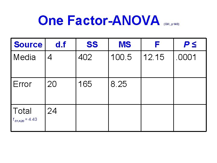 One Factor-ANOVA Source d. f Media 4 SS 402 MS 100. 5 Error 20