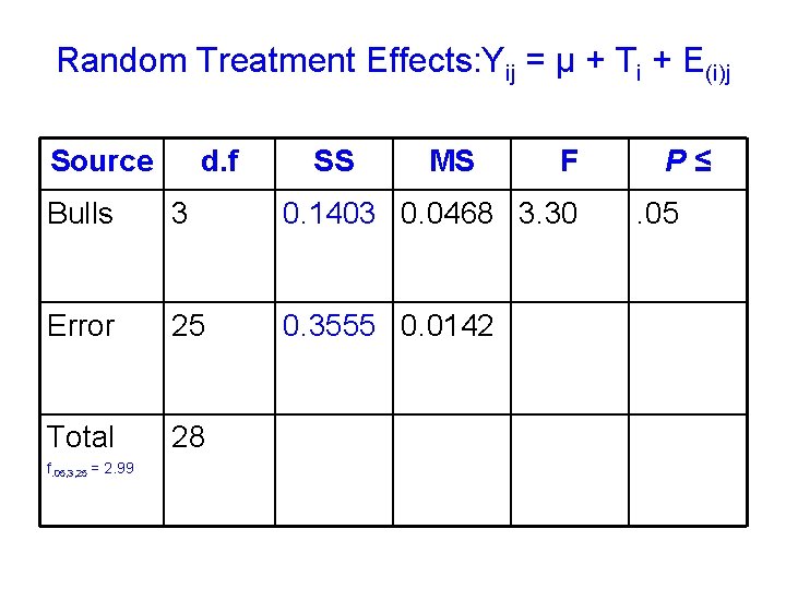 Random Treatment Effects: Yij = μ + Ti + E(i)j Source d. f SS