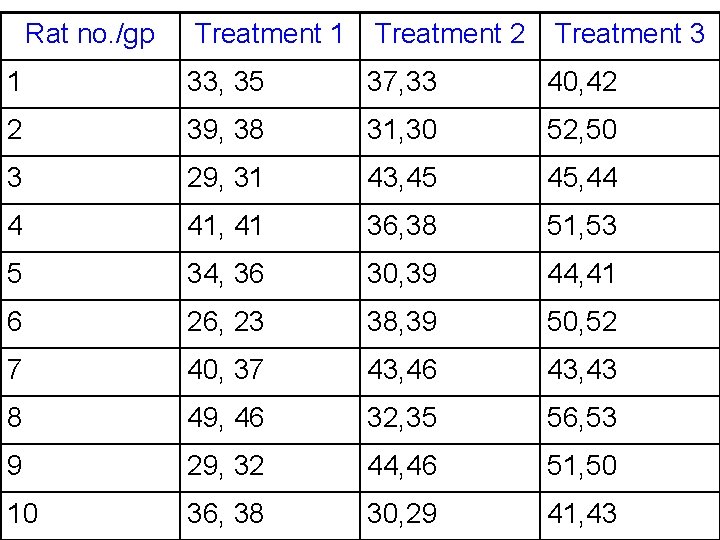 Rat no. /gp Treatment 1 Treatment 2 Treatment 3 1 33, 35 37, 33