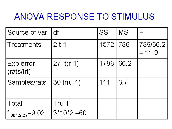 ANOVA RESPONSE TO STIMULUS Source of var df SS MS Treatments 2 t-1 1572