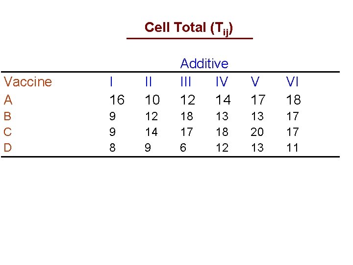 Cell Total (Tij) Vaccine A I 16 II 10 Additive III IV 12 14