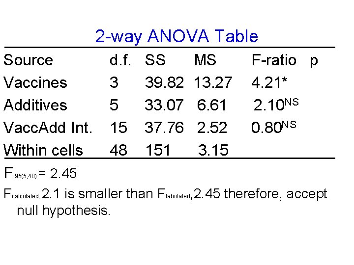 2 -way ANOVA Table Source Vaccines Additives Vacc. Add Int. Within cells F =