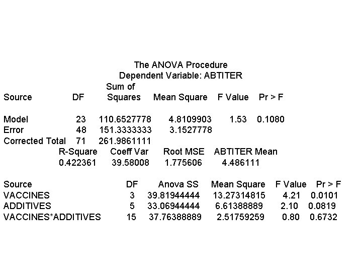 Source DF The ANOVA Procedure Dependent Variable: ABTITER Sum of Squares Mean Square F