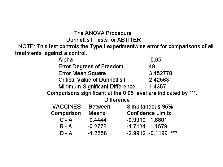 The ANOVA Procedure Dunnett's t Tests for ABTITER NOTE: This test controls the Type