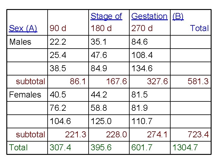 Sex (A) 90 d Stage of 180 d Males 22. 2 35. 1 84.