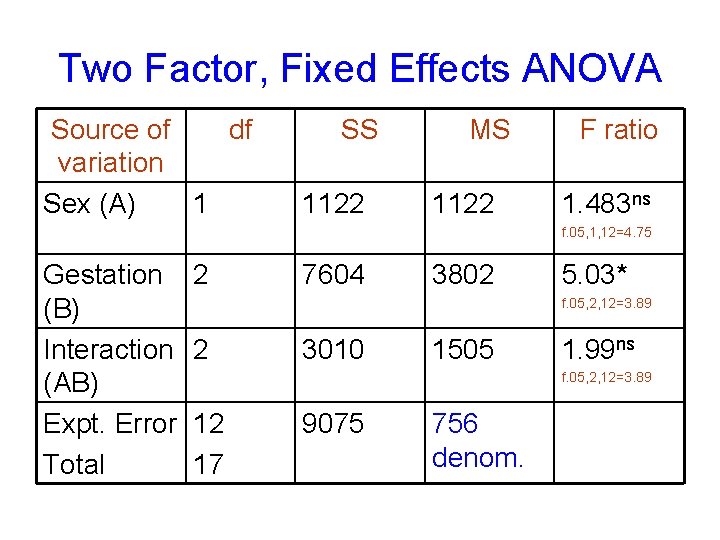 Two Factor, Fixed Effects ANOVA Source of df variation Sex (A) 1 SS 1122
