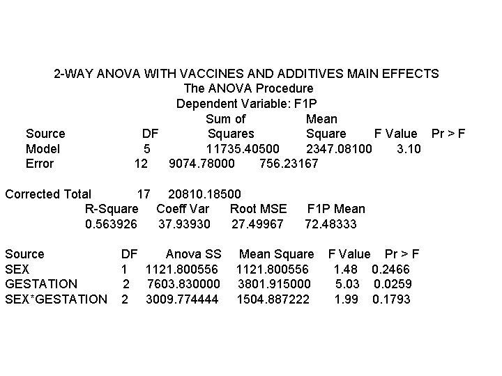 2 -WAY ANOVA WITH VACCINES AND ADDITIVES MAIN EFFECTS The ANOVA Procedure Dependent Variable: