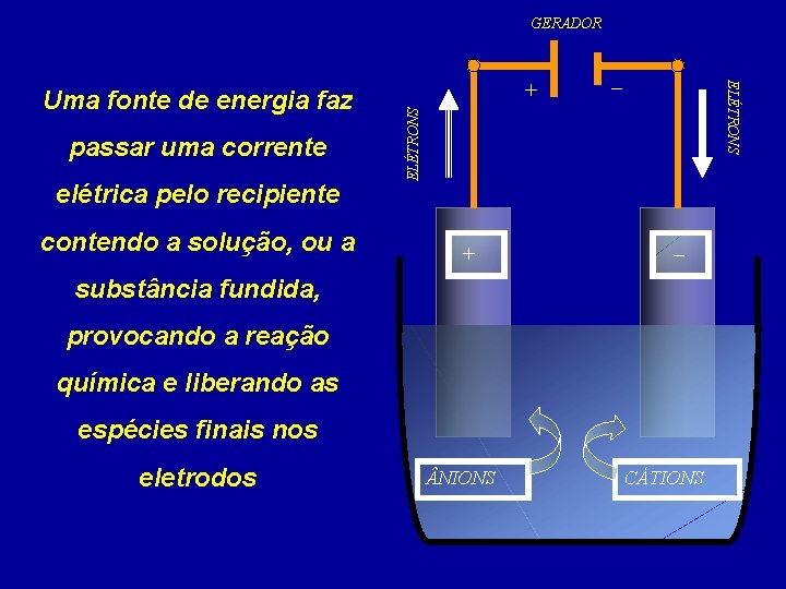 GERADOR elétrica pelo recipiente contendo a solução, ou a ELÉTRONS passar uma corrente –