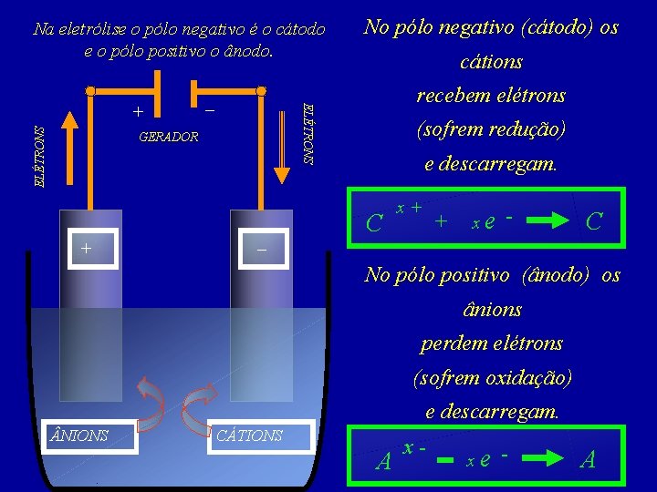 Na eletrólise o pólo negativo é o cátodo e o pólo positivo o ânodo.