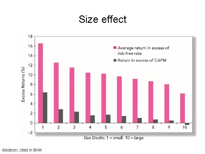 Size effect Ibbotson, cited in BKM 