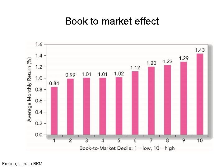 Book to market effect French, cited in BKM 