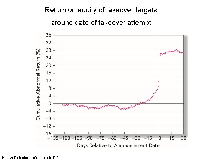 Return on equity of takeover targets around date of takeover attempt 