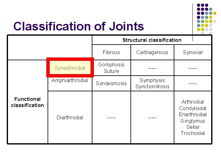 Classification of Joints Structural classification Synarthrodial Amphiarthrodial Fibrous Cartilagenous Synovial Gomphosis Suture ----- Syndesmosis