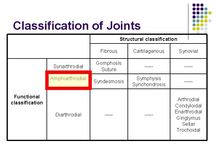 Classification of Joints Structural classification Synarthrodial Amphiarthrodial Fibrous Cartilagenous Synovial Gomphosis Suture ----- Syndesmosis