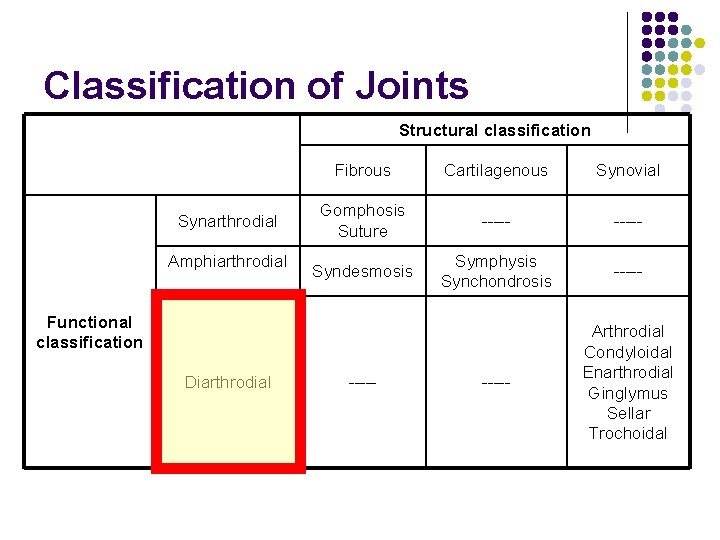 Classification of Joints Structural classification Synarthrodial Amphiarthrodial Fibrous Cartilagenous Synovial Gomphosis Suture ----- Syndesmosis